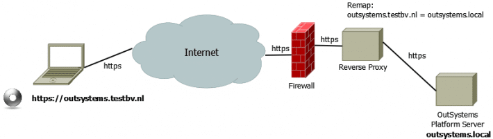 inSystems OutSystems Reverse Proxy