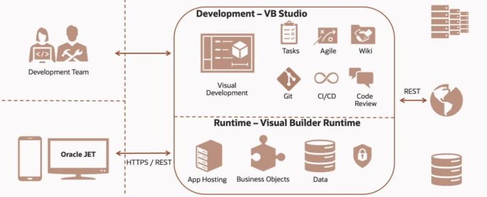 Oracle Visual Builder Architecture